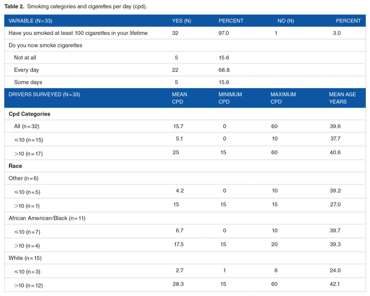 Truck Drivers' Cigarette Smoking and Preferred Smoking Cessation Methods.