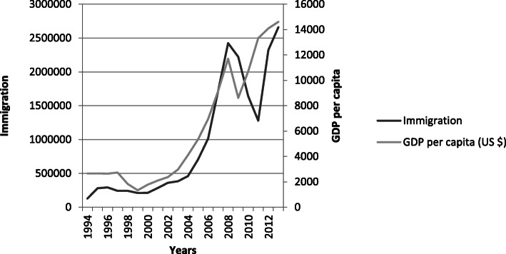 Shifts in the global migration order and migration transitions in Europe: the cases of Turkey and Russia.