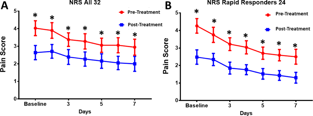 Sustained Acoustic Medicine Combined with A Diclofenac Ultrasound Coupling Patch for the Rapid Symptomatic Relief of Knee Osteoarthritis: Multi-Site Clinical Efficacy Study.