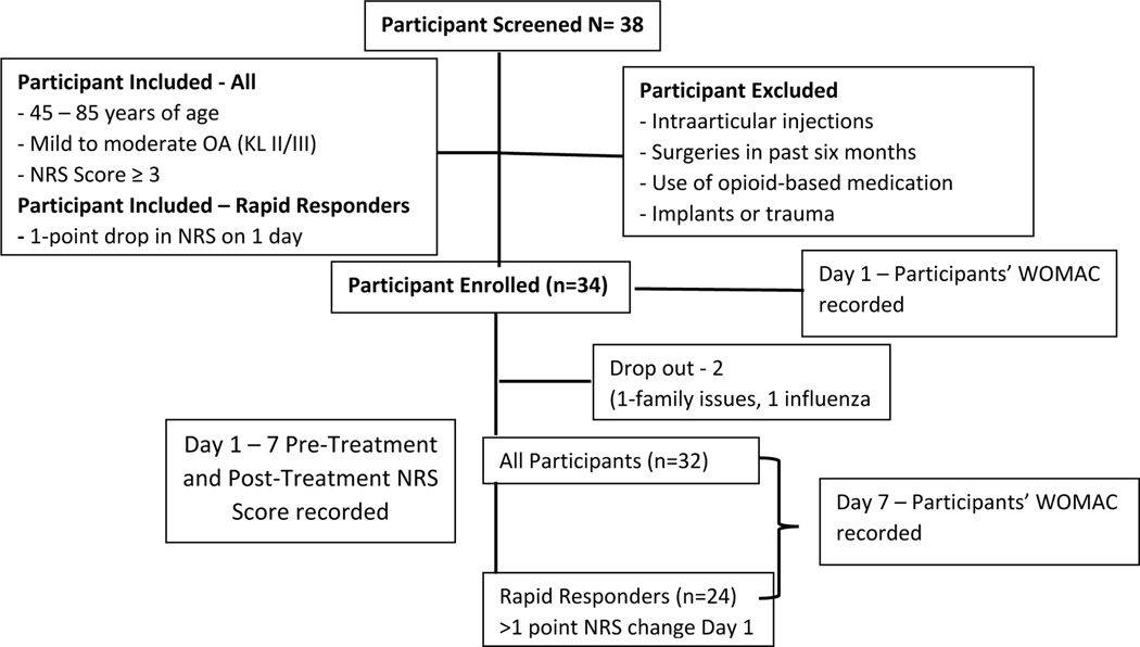 Sustained Acoustic Medicine Combined with A Diclofenac Ultrasound Coupling Patch for the Rapid Symptomatic Relief of Knee Osteoarthritis: Multi-Site Clinical Efficacy Study.