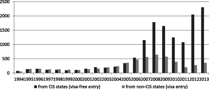 Shifts in the global migration order and migration transitions in Europe: the cases of Turkey and Russia.