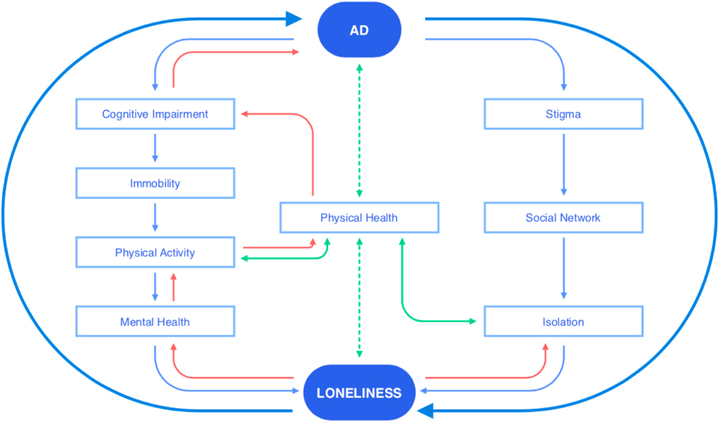 Why Loneliness Interventions Are Unsuccessful: A Call for Precision Health.