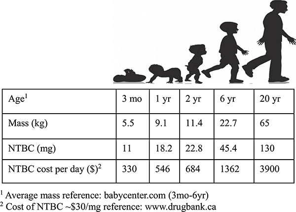 The future of gene-targeted therapy for hereditary tyrosinemia type 1 as a lead indication among the inborn errors of metabolism.