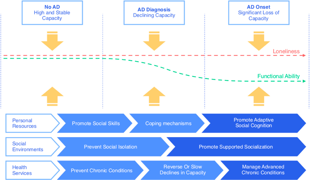 Why Loneliness Interventions Are Unsuccessful: A Call for Precision Health.