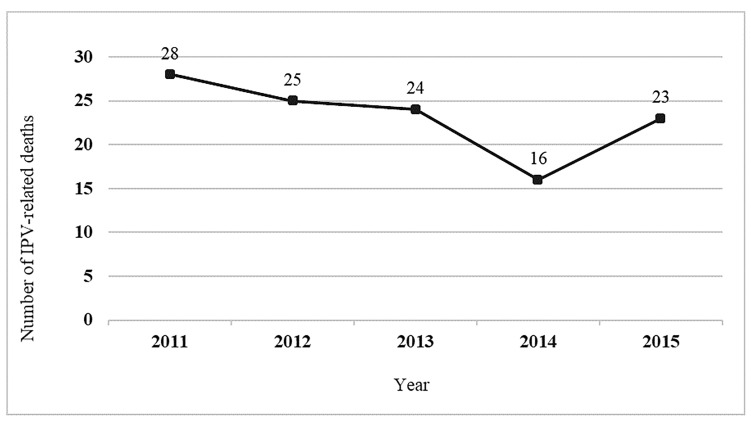 A multi-state examination of the victims of fatal adolescent intimate partner violence, 2011-2015.