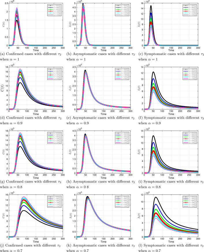 A fractional order approach to modeling and simulations of the novel COVID-19.