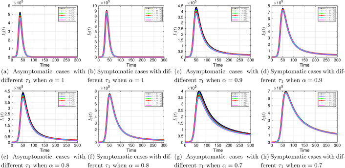 A fractional order approach to modeling and simulations of the novel COVID-19.