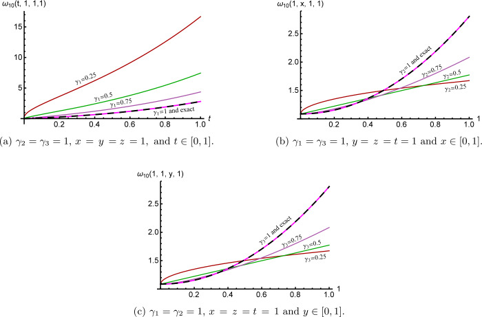 Higher-dimensional physical models with multimemory indices: analytic solution and convergence analysis.