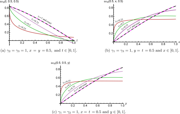 Higher-dimensional physical models with multimemory indices: analytic solution and convergence analysis.