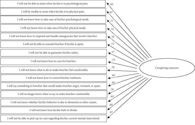 The Development and Psychometric Validation of a Comprehensive Measure Assessing Fear of Incompetence among Adults Who Have a Family Member with Dementia.