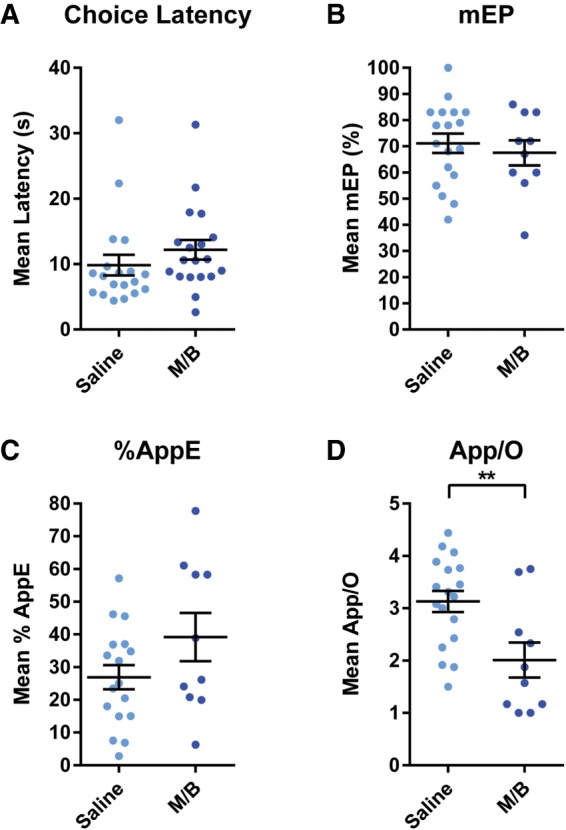 Roles of the medial prefrontal cortex, mediodorsal thalamus, and their combined circuit for performance of the odor span task in rats: analysis of memory capacity and foraging behavior.