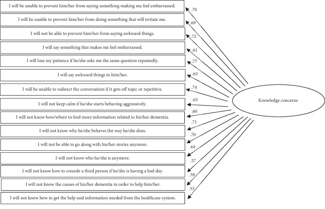 The Development and Psychometric Validation of a Comprehensive Measure Assessing Fear of Incompetence among Adults Who Have a Family Member with Dementia.