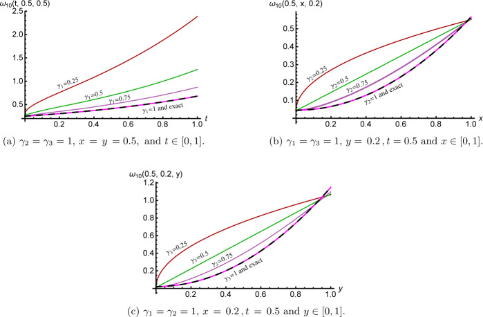 Higher-dimensional physical models with multimemory indices: analytic solution and convergence analysis.