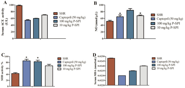 Influence of fermented soy protein consumption on hypertension and gut microbial modulation in spontaneous hypertensive rats.