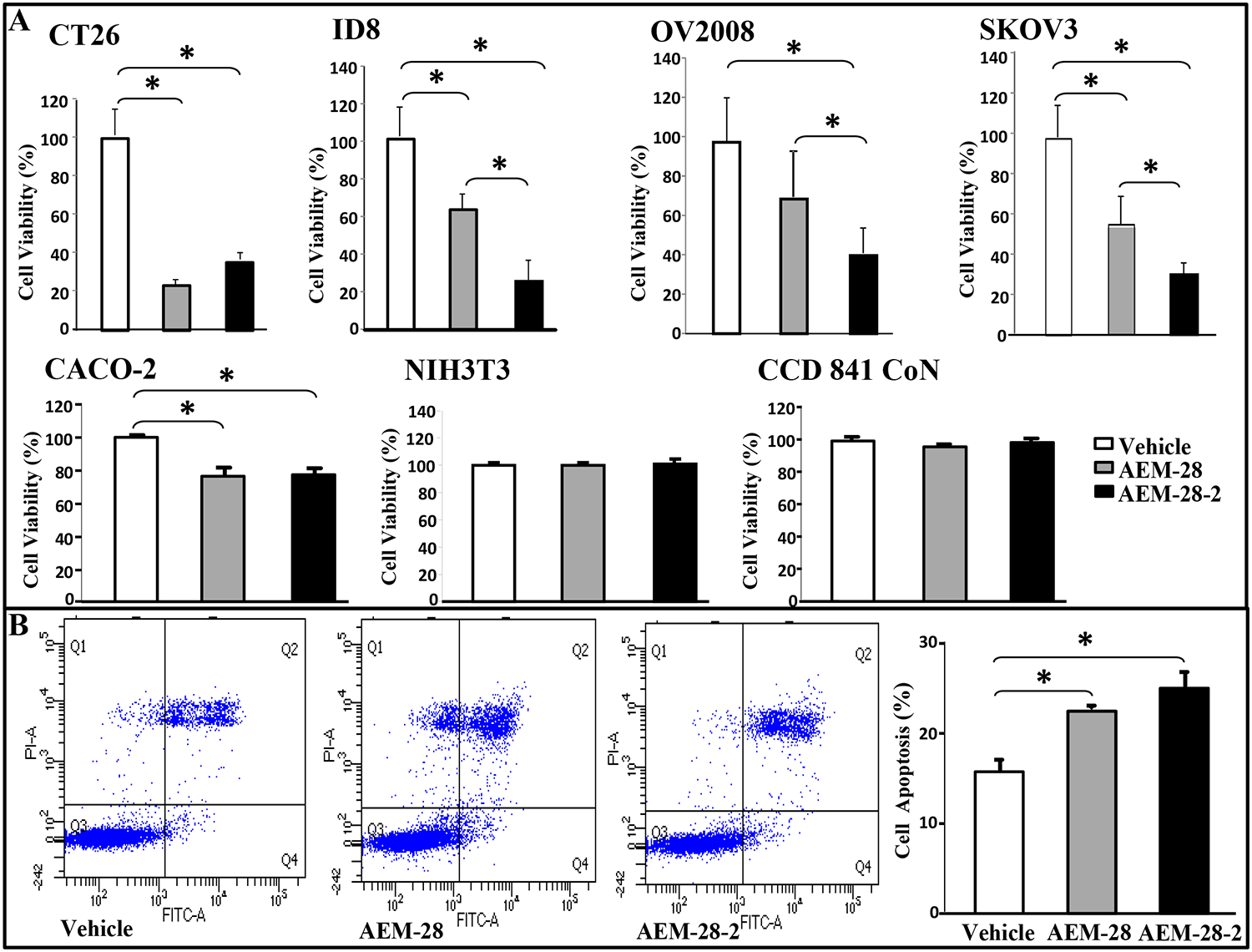 Bovine HDL and Dual Domain HDL-Mimetic Peptides Inhibit Tumor Development in Mice.