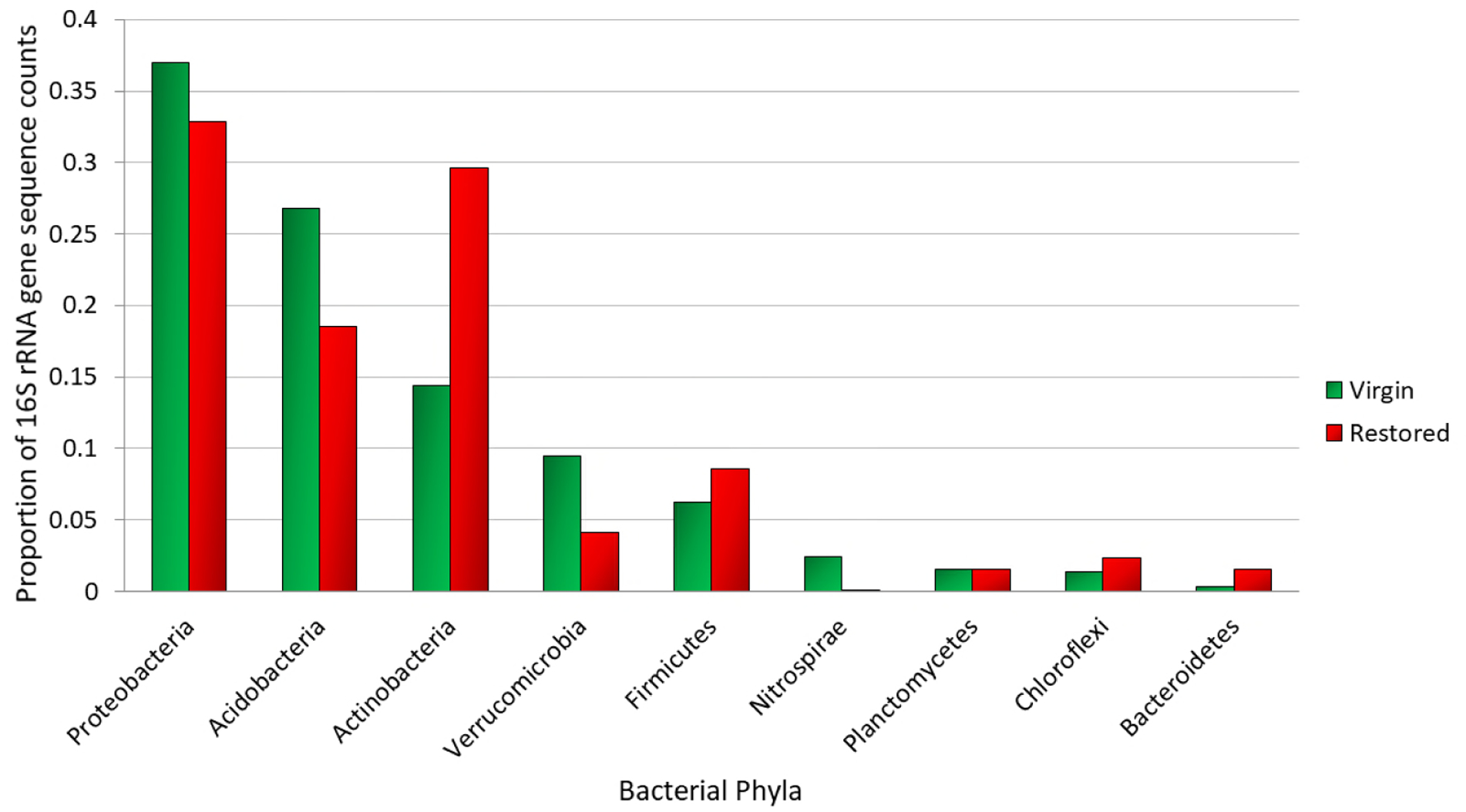 Massard Prairie Restoration and Soil Microbiome Succession.