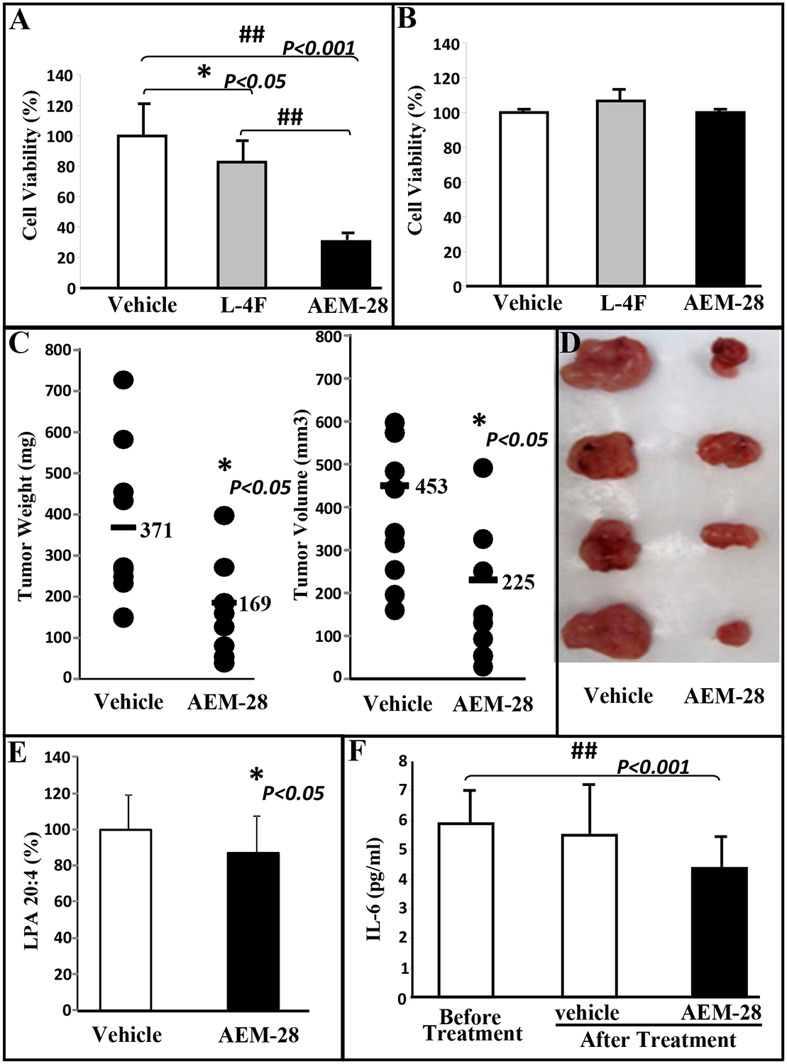 Bovine HDL and Dual Domain HDL-Mimetic Peptides Inhibit Tumor Development in Mice.