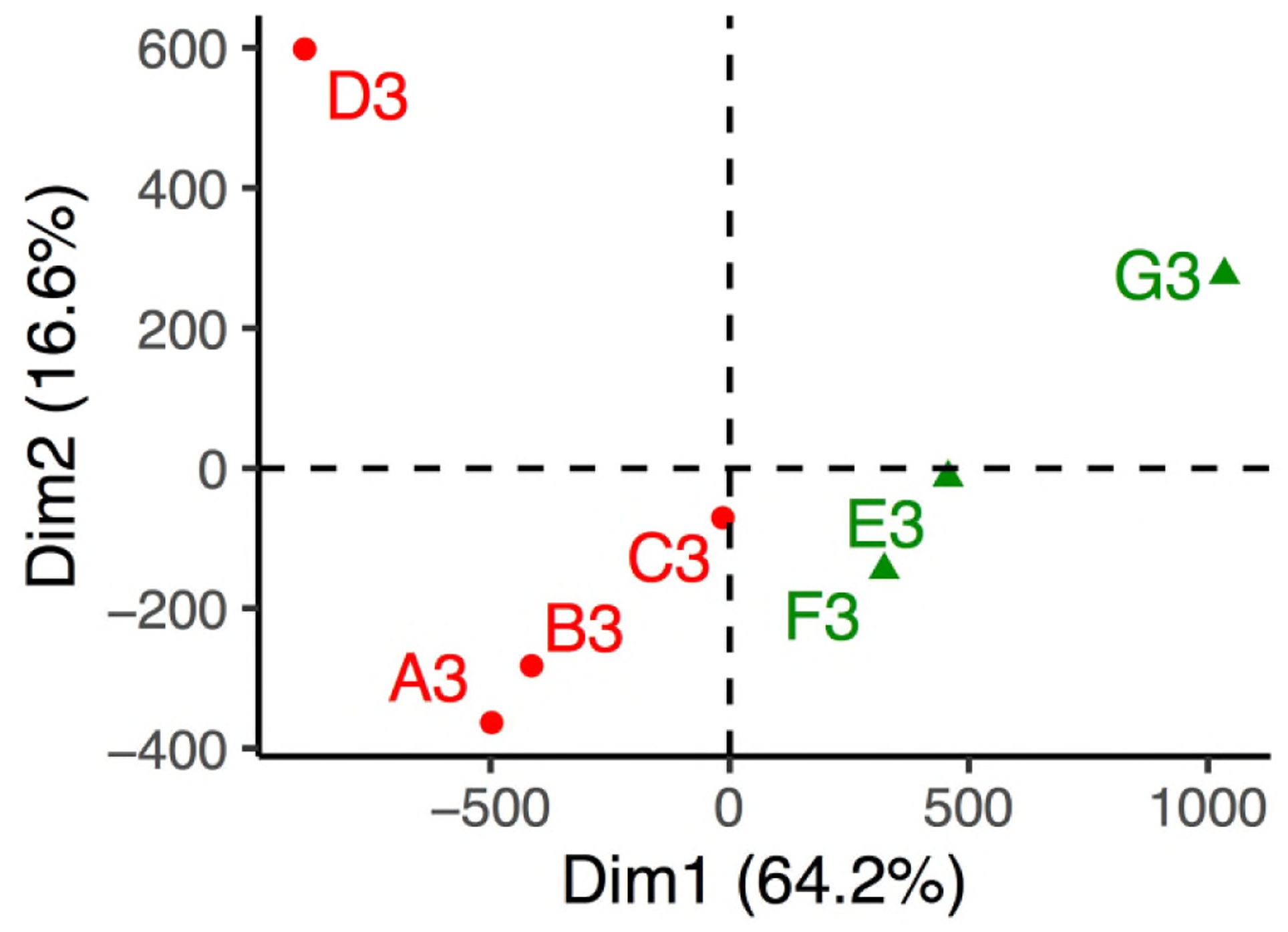 Massard Prairie Restoration and Soil Microbiome Succession.