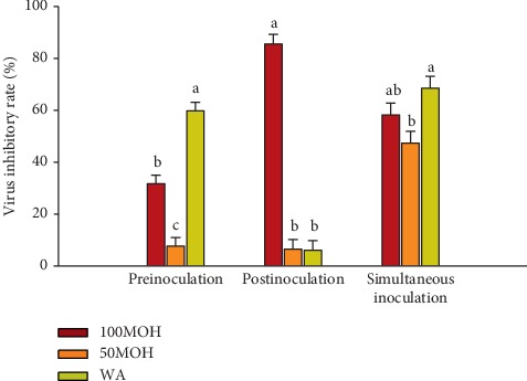 Inhibitory Activity of <i>Illicium verum</i> Extracts against Avian Viruses.