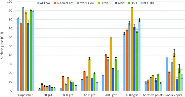 The effect of polishing protocol on surface gloss of different restorative resin composites.