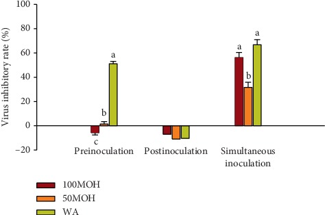 Inhibitory Activity of <i>Illicium verum</i> Extracts against Avian Viruses.