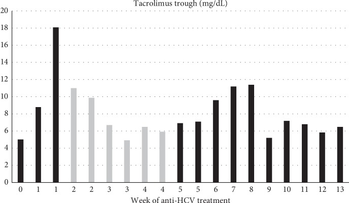 Successful Kidney Transplantation in a Recipient Coinfected with Hepatitis C Genotype 2 and HIV from a Donor Infected with Hepatitis C Genotype 1 in the Direct-Acting Antiviral Era.