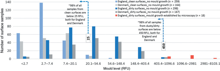 Normal background levels of air and surface mould reserve in English residential building stock: a preliminary study towards benchmarks based on NAHA measurements.