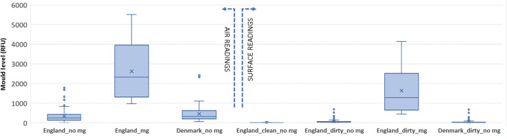 Normal background levels of air and surface mould reserve in English residential building stock: a preliminary study towards benchmarks based on NAHA measurements.