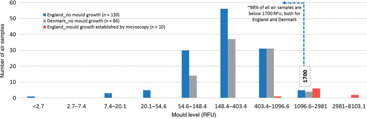Normal background levels of air and surface mould reserve in English residential building stock: a preliminary study towards benchmarks based on NAHA measurements.