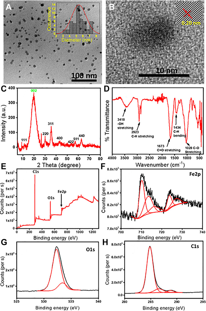 Magnetofluorescent Nanoprobe for Multimodal and Multicolor Bioimaging.