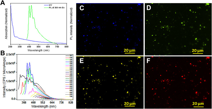 Magnetofluorescent Nanoprobe for Multimodal and Multicolor Bioimaging.