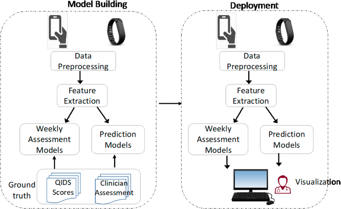 Grant Report on SCH: Personalized Depression Treatment Supported by Mobile Sensor Analytics.