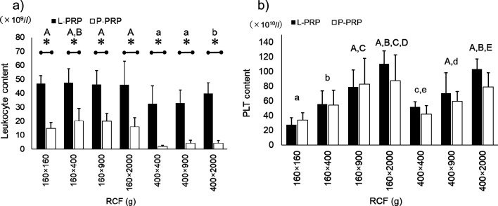 Optimal double-spin method for maximizing the concentration of platelets in equine platelet-rich plasma.