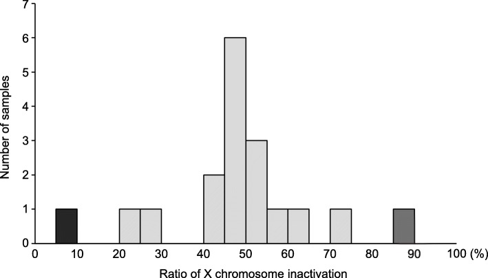 Random X chromosome inactivation in patients with Klinefelter syndrome.