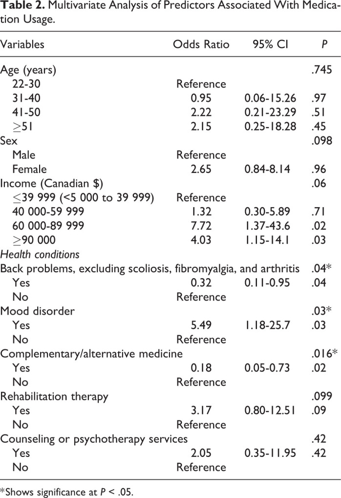 Factors Associated With Medication Use Among Individuals Living With Multiple Sclerosis.