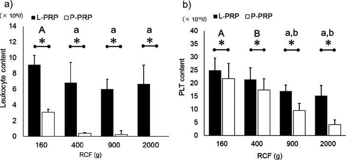 Optimal double-spin method for maximizing the concentration of platelets in equine platelet-rich plasma.