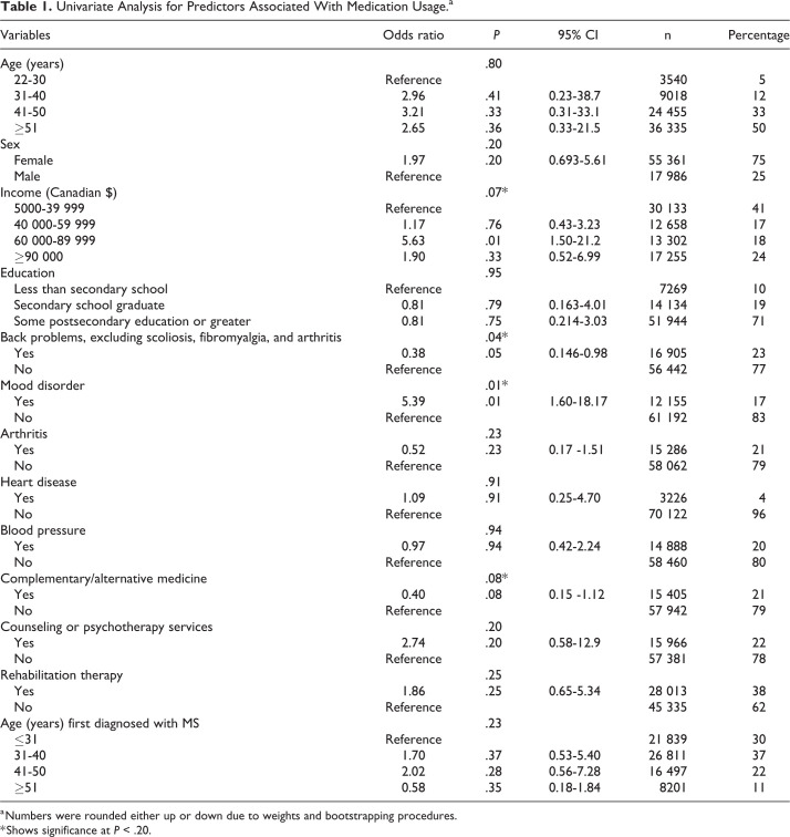 Factors Associated With Medication Use Among Individuals Living With Multiple Sclerosis.