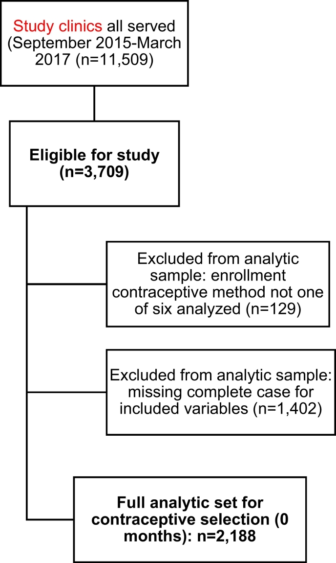 Beyond safety and efficacy: sexuality-related priorities and their associations with contraceptive method selection