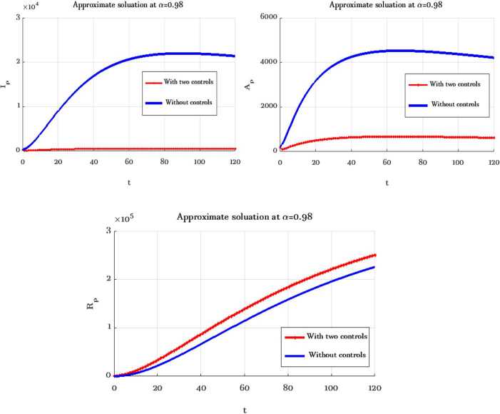 On the optimal control of coronavirus (2019-nCov) mathematical model; a numerical approach.