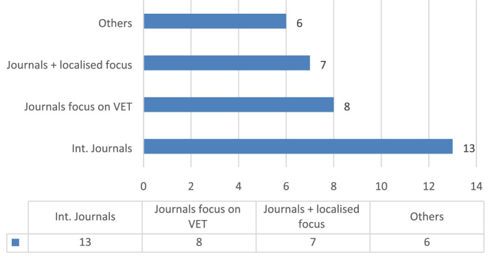 The relevance of transversal competences in vocational education and training: a bibliometric analysis.