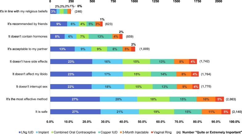 Beyond safety and efficacy: sexuality-related priorities and their associations with contraceptive method selection