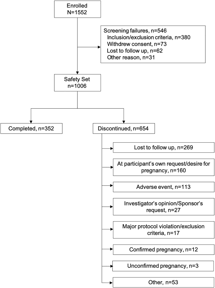 A 1-year prospective, open-label, single-arm, multicenter, phase 3 trial of the contraceptive efficacy and safety of the oral progestin-only pill drospirenone 4 mg using a 24/4-day regimen