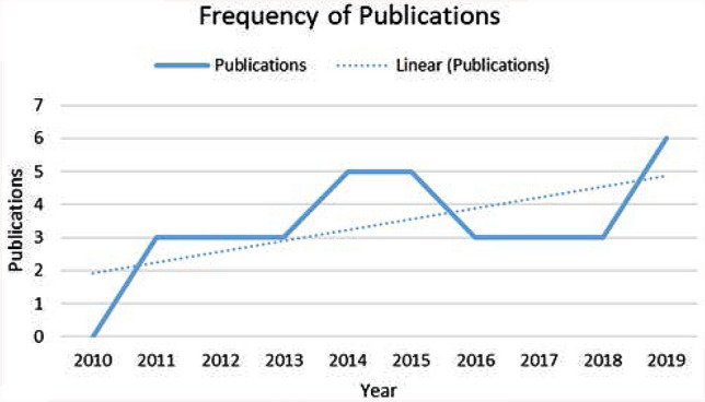 The relevance of transversal competences in vocational education and training: a bibliometric analysis.