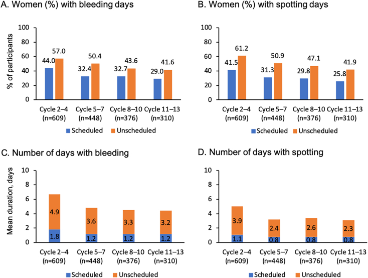 A 1-year prospective, open-label, single-arm, multicenter, phase 3 trial of the contraceptive efficacy and safety of the oral progestin-only pill drospirenone 4 mg using a 24/4-day regimen