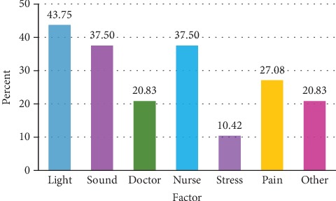 Sleep Quality of Hospitalized Patients, Contributing Factors, and Prevalence of Associated Disorders.