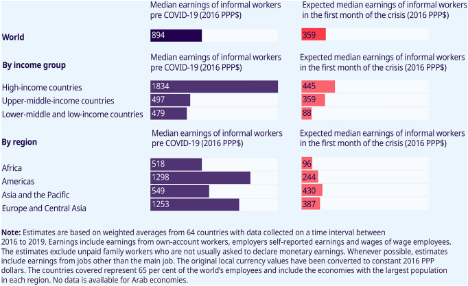 The Labour Market Impacts of the COVID-19: A Global Perspective.