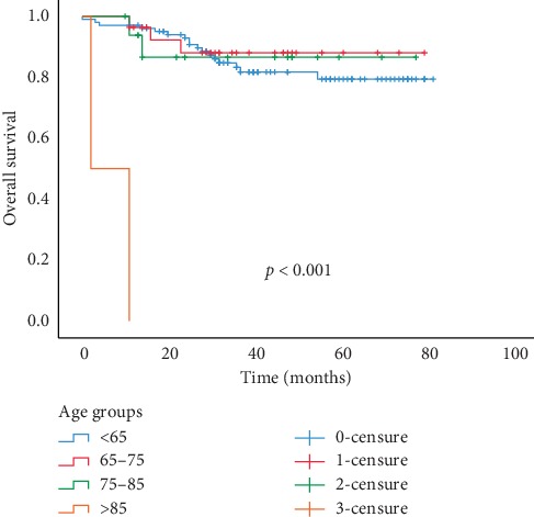 The Effect of Lymph Nodes' Histologic Response on Survival Outcomes in Moroccan Patients with Rectal Cancer.