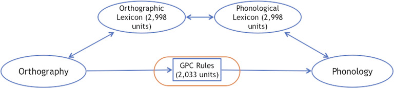 Neural Components of Reading Revealed by Distributed and Symbolic Computational Models.