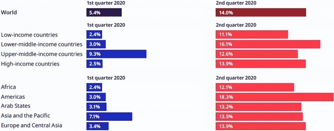 The Labour Market Impacts of the COVID-19: A Global Perspective.