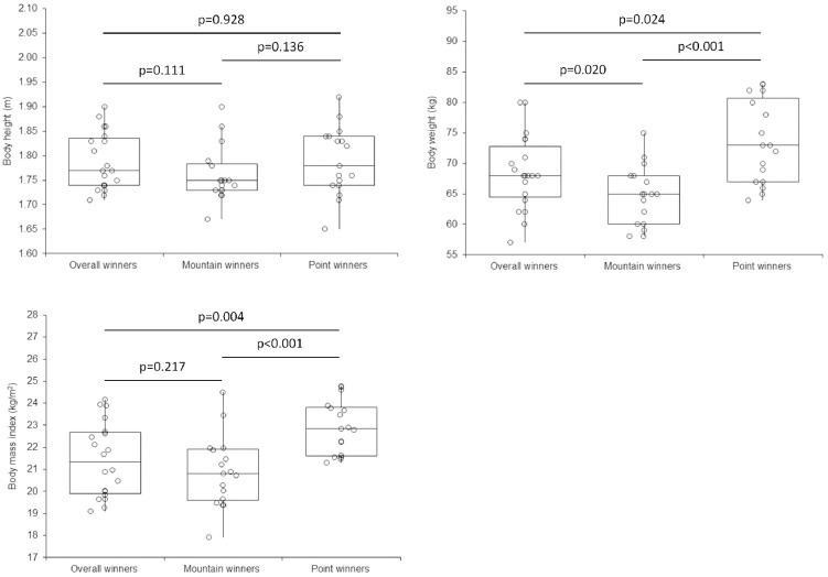 Relationship between Anthropometric Characteristics and Success in Different Cycling Terrains.